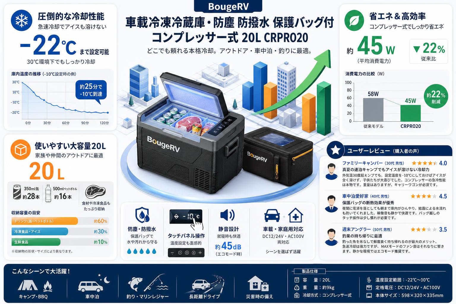 BougeRV 車載冷凍冷蔵庫・防塵 防撥水 保護バッグ付 コンプレッサー式 20L CRPRO20 インターネット上のお客様の声（評判）