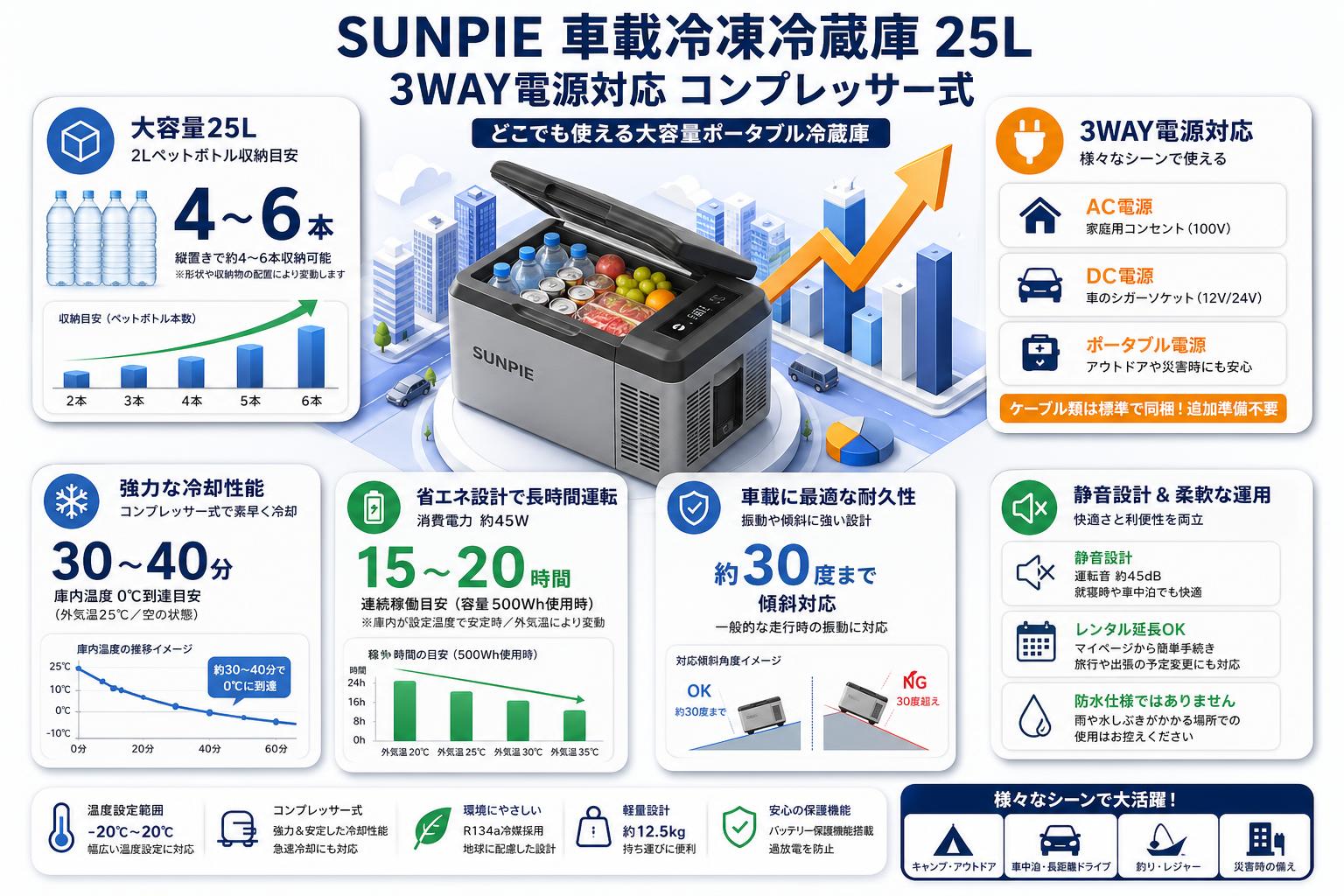 SUNPIE 車載冷凍冷蔵庫 3WAY電源対応 コンプレッサー式 25L FAQ（よくある質問と答え）
