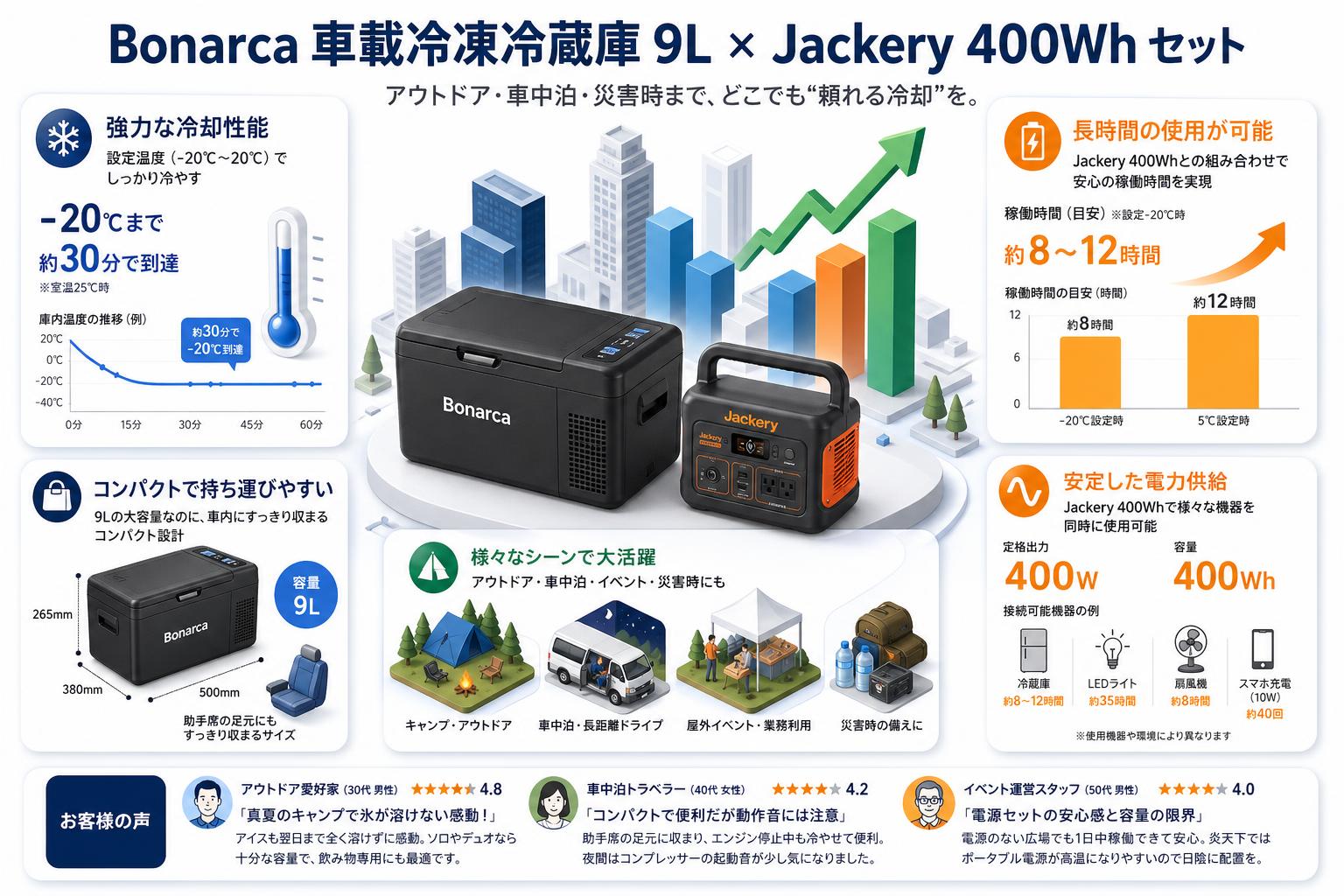 Bonarca 車載冷凍冷蔵庫 コンプレッサー式 9L ‎‎VS-CBOO9-BK・Jackery 400Wh ポータブル電源セット インターネット上のお客様の声（評判）