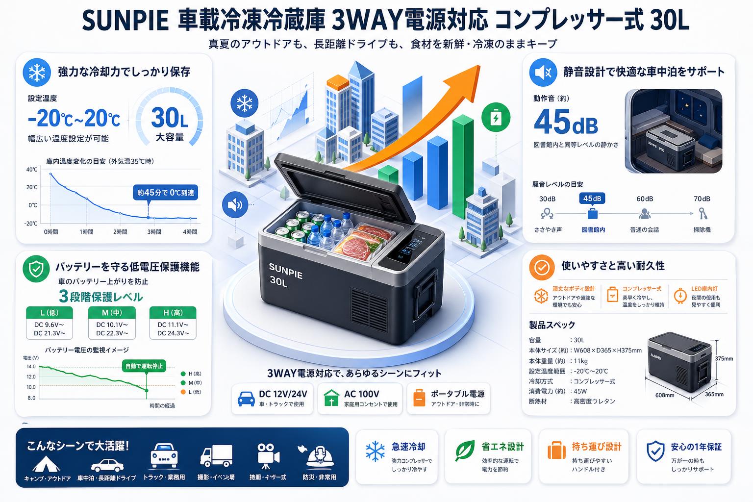SUNPIE 車載冷凍冷蔵庫 3WAY電源対応 コンプレッサー式 30L インターネット上のお客様の声（評判）