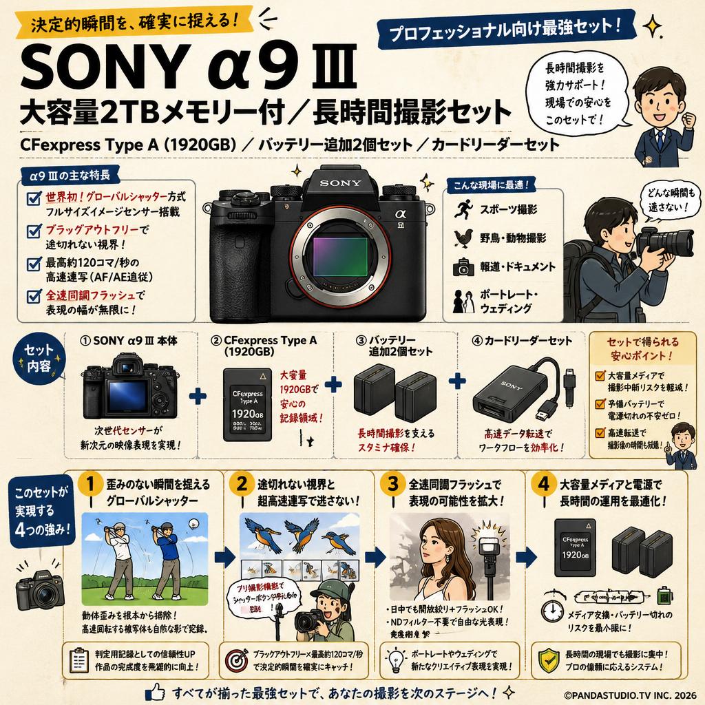 SONY α9 Ⅲ 大容量2TB メモリー付／ 長時間撮影セット CFexpressType A (1920GB) ／ バッテリー 追加2個 セット ／カードリーダーセット 概要