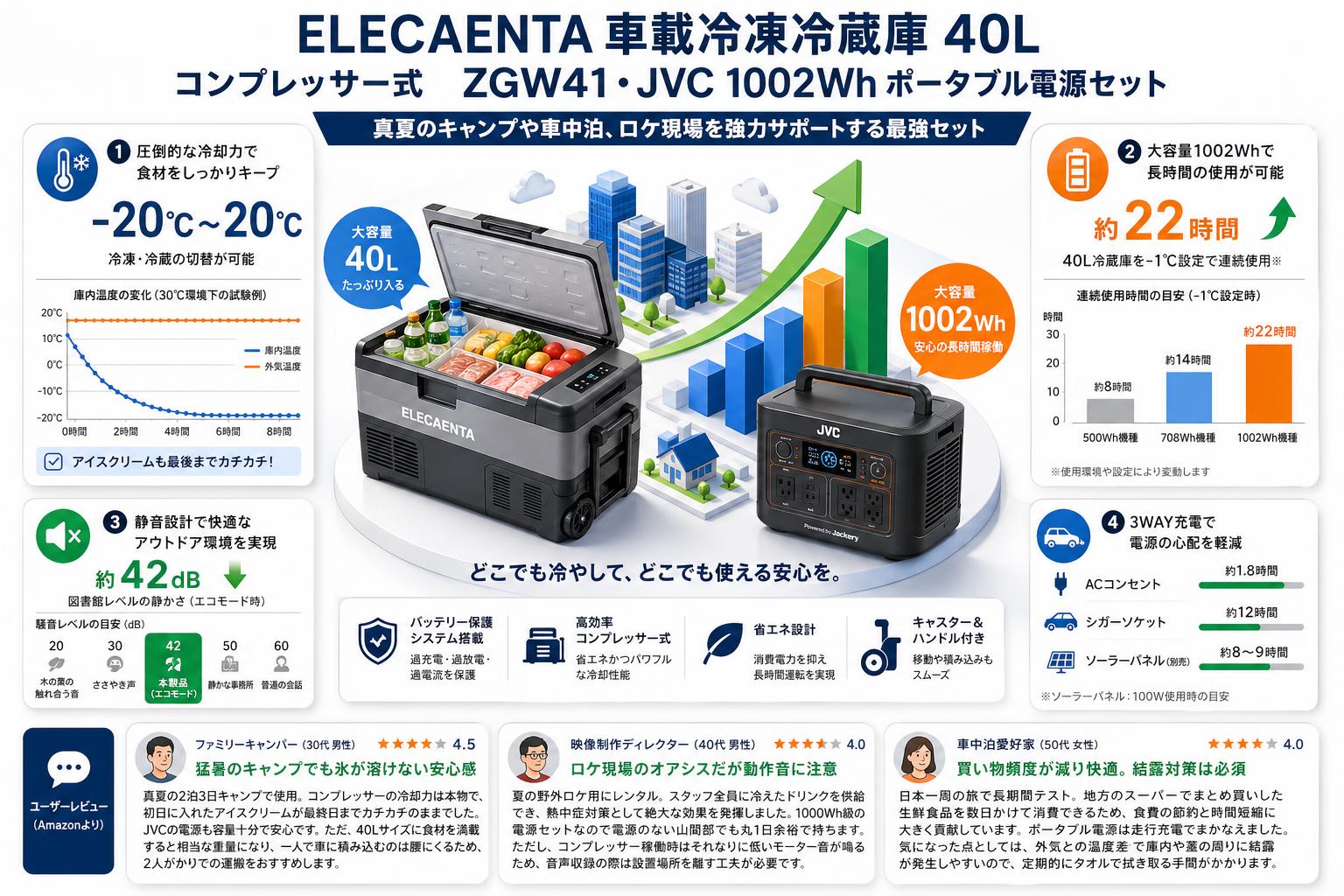 ELECAENTA 車載冷凍冷蔵庫 コンプレッサー式 40L ‎‎ZGW41・JVC 1002Wh ポータブル電源セット インターネット上のお客様の声（評判）