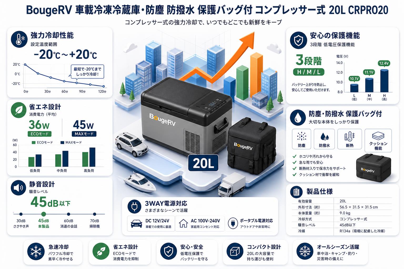 BougeRV 車載冷凍冷蔵庫・防塵 防撥水 保護バッグ付 コンプレッサー式 20L CRPRO20 スペック