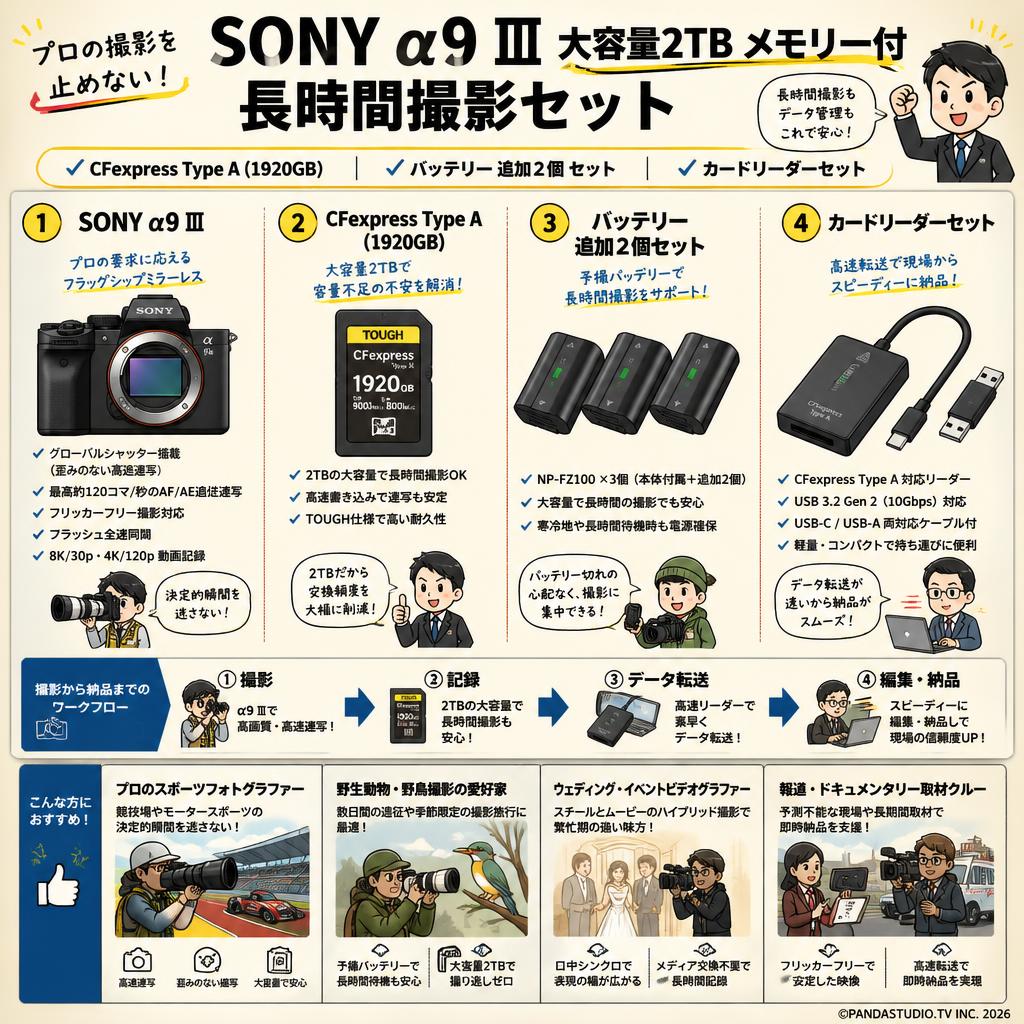 SONY α9 Ⅲ 大容量2TB メモリー付／ 長時間撮影セット CFexpressType A (1920GB) ／ バッテリー 追加2個 セット ／カードリーダーセット おもな対象のお客様