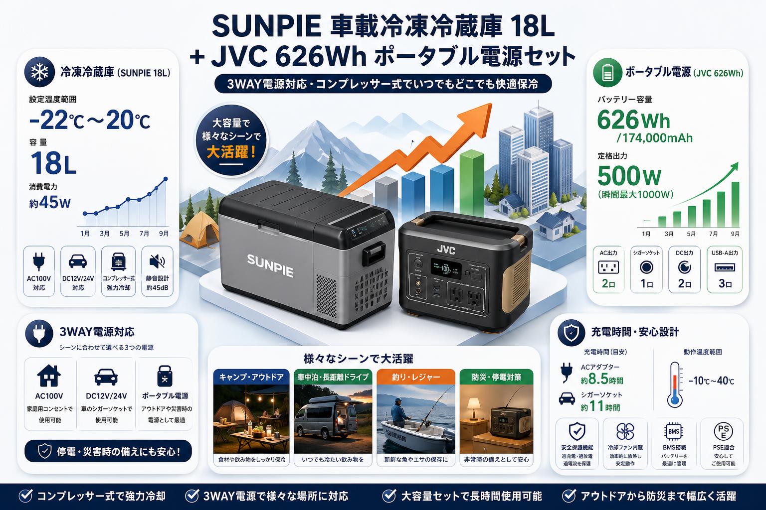 SUNPIE 車載冷凍冷蔵庫 3WAY電源対応 コンプレッサー式 18L・JVC 626Wh ポータブル電源セット スペック