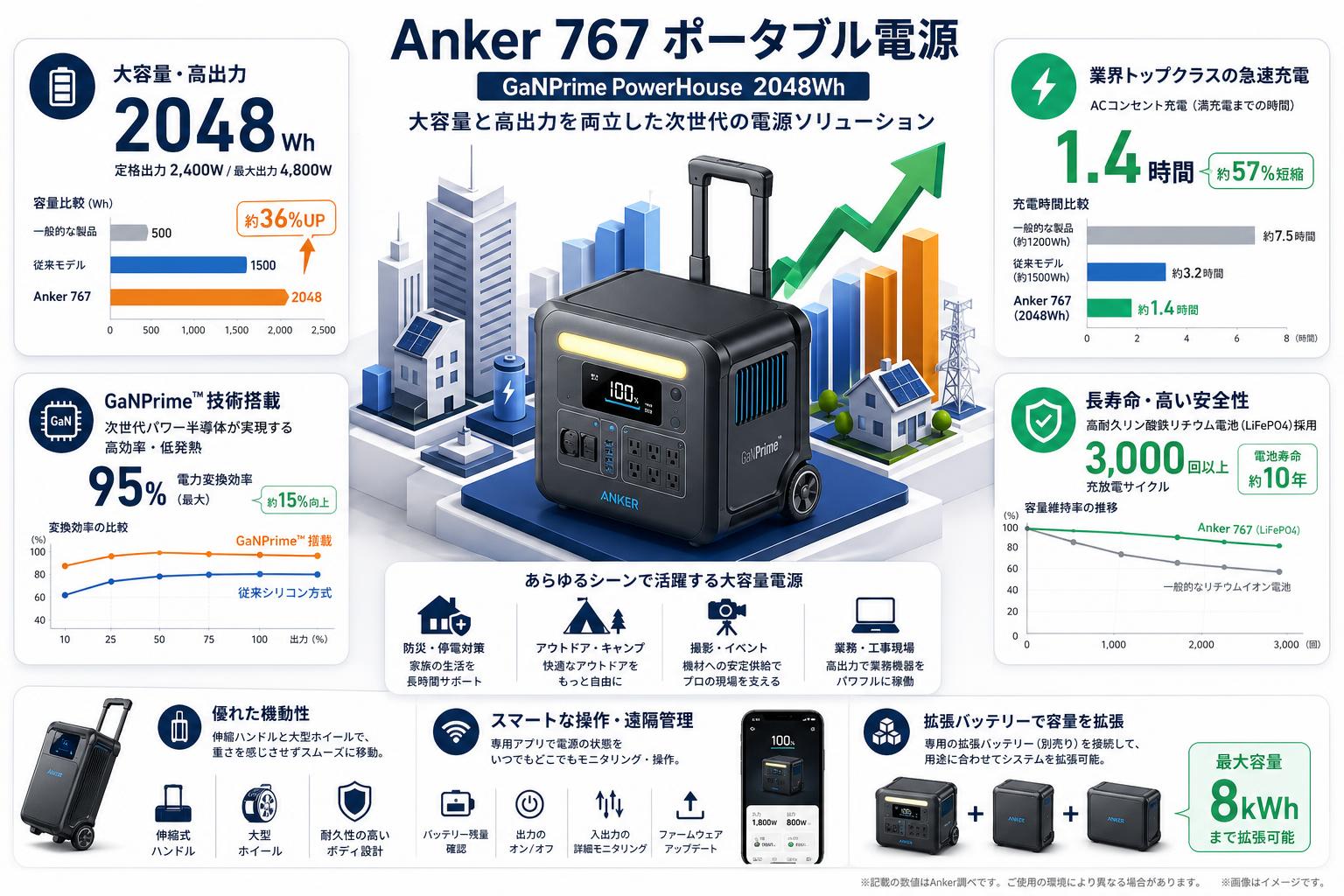 Anker 767 Portable Power Station 【GaNPrime PowerHouse 2048Wh】ポータブル電源 【クロネコ発送不可/佐川急便配送】 概要