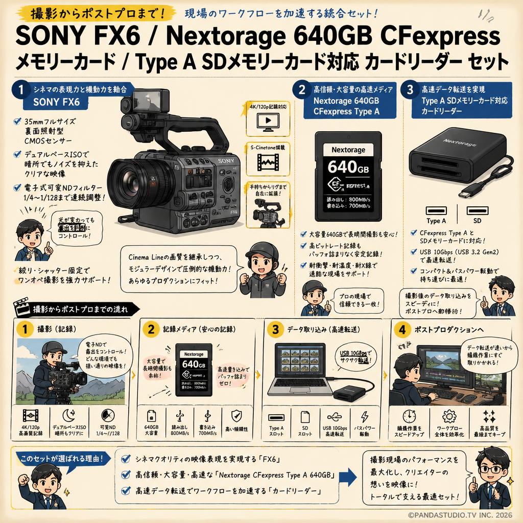 SONY FX6/Nextorage 640GB CFexpress メモリーカード/Type A SDメモリーカード対応 カードリーダー セット 概要