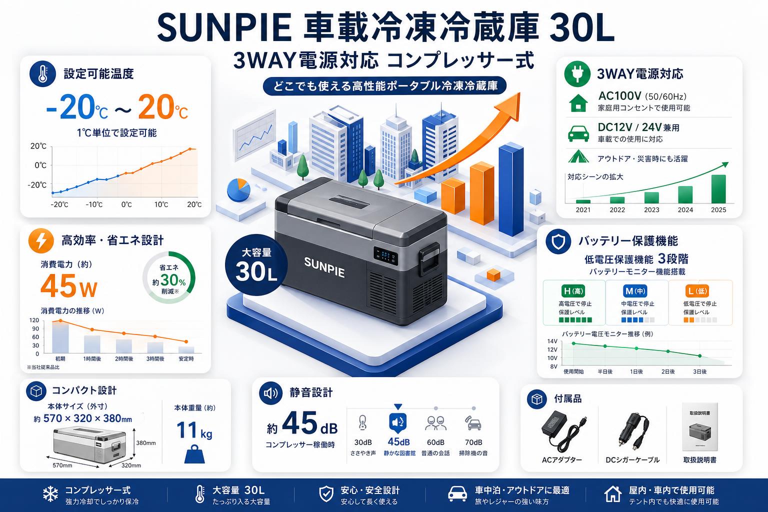 SUNPIE 車載冷凍冷蔵庫 3WAY電源対応 コンプレッサー式 30L スペック