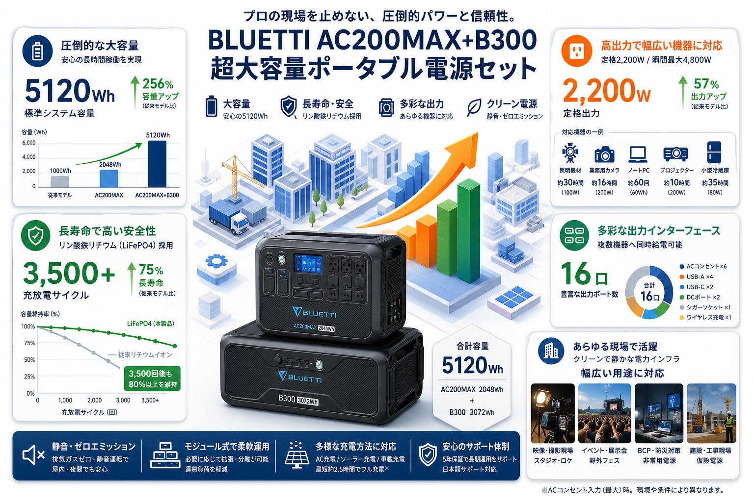 BLUETTI AC200MAX+B300 超大容量ポータブル電源 セット【クロネコ発送不可/佐川急便配送】 概要