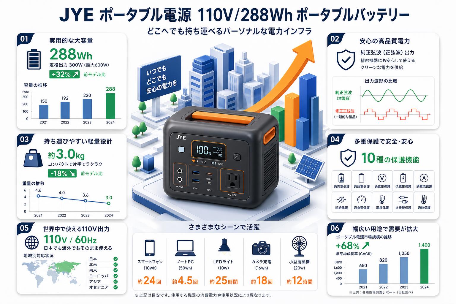 JYE ポータブル電源 110V/288Wh ポータブルバッテリー 概要