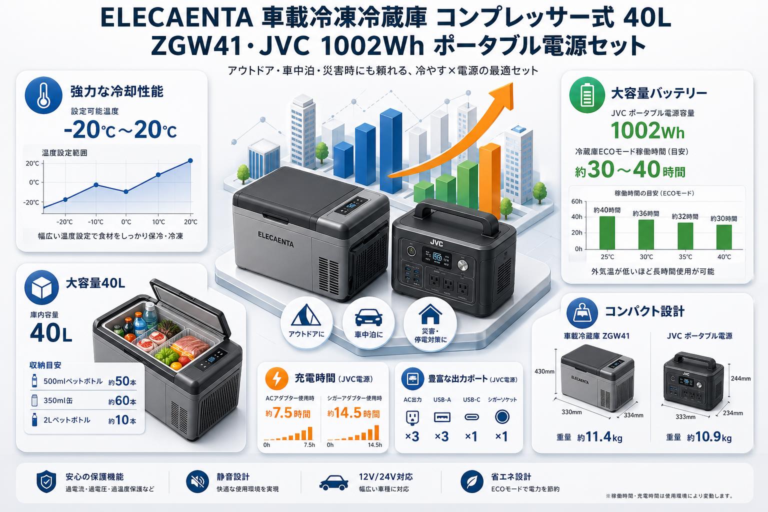 ELECAENTA 車載冷凍冷蔵庫 コンプレッサー式 40L ‎‎ZGW41・JVC 1002Wh ポータブル電源セット スペック