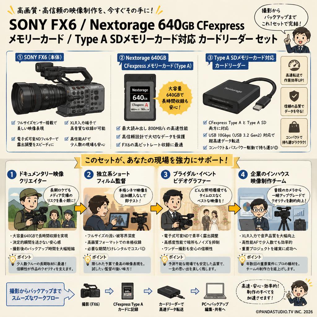 SONY FX6/Nextorage 640GB CFexpress メモリーカード/Type A SDメモリーカード対応 カードリーダー セット おもな対象のお客様