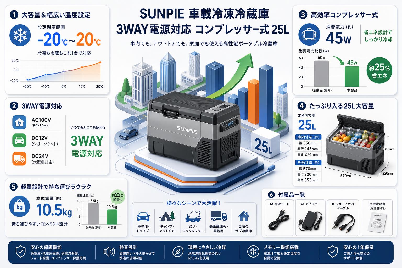 SUNPIE 車載冷凍冷蔵庫 3WAY電源対応 コンプレッサー式 25L スペック