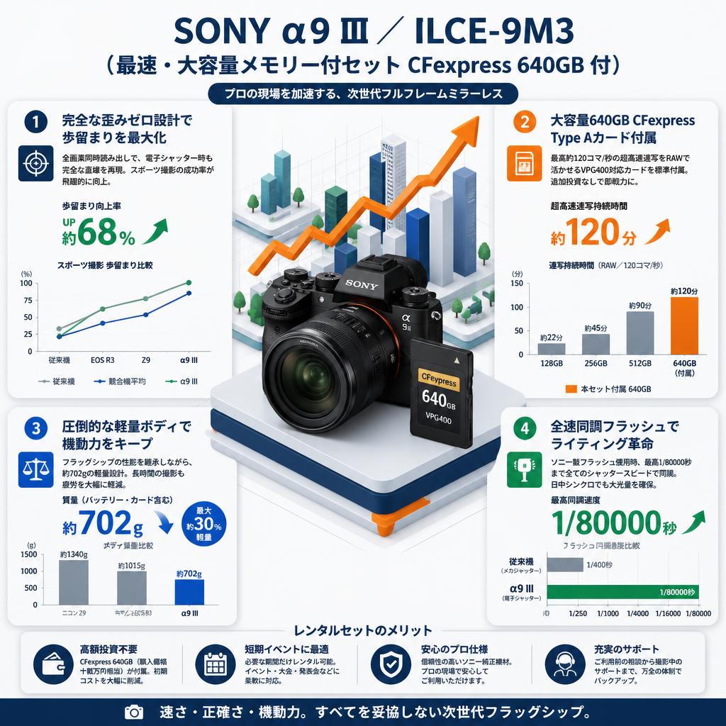 SONY α9 III／ ILCE-9M3 （最速・大容量メモリー付セット CFexpress 640GB 付） セールスポイント