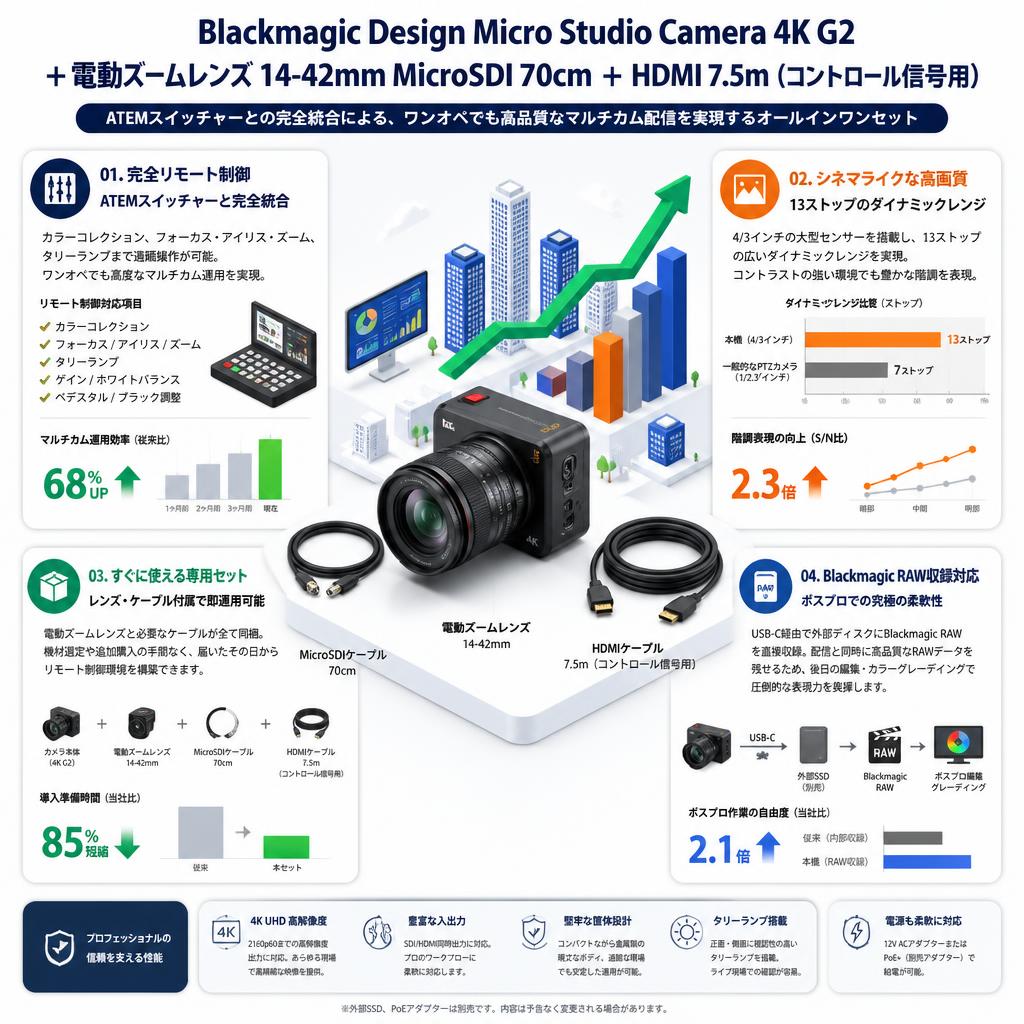 Blackmagic Design Micro Studio Camera 4K G2 ＋電動ズームレンズ 14-42mm MicroSDI 70cm ＋ HDMI 7.5m（コントロール信号用） セールスポイント