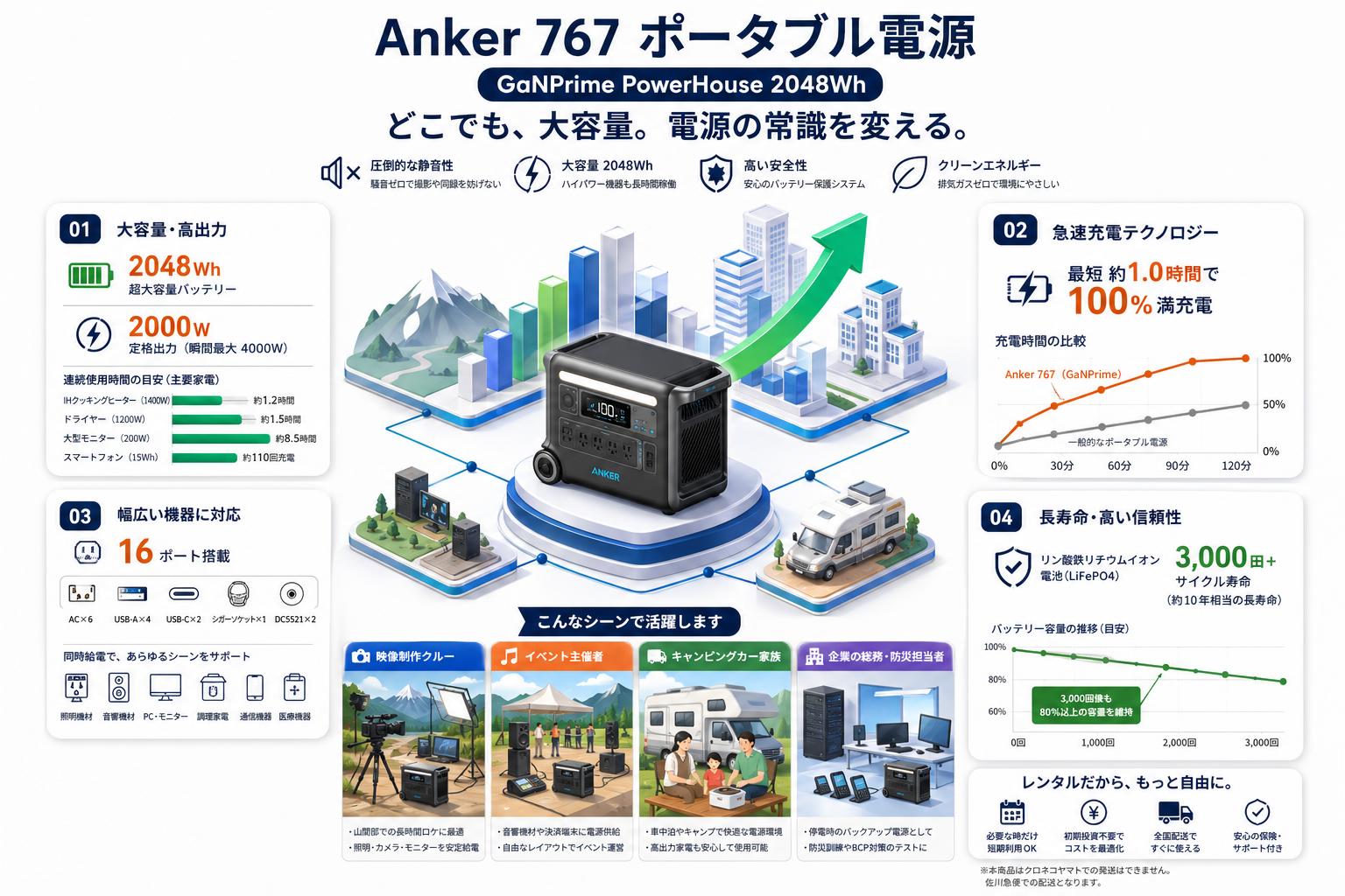 Anker 767 Portable Power Station 【GaNPrime PowerHouse 2048Wh】ポータブル電源 【クロネコ発送不可/佐川急便配送】 おもな対象のお客様