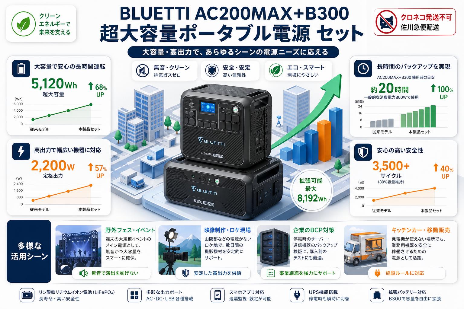 BLUETTI AC200MAX+B300 超大容量ポータブル電源 セット【クロネコ発送不可/佐川急便配送】 おもな対象のお客様