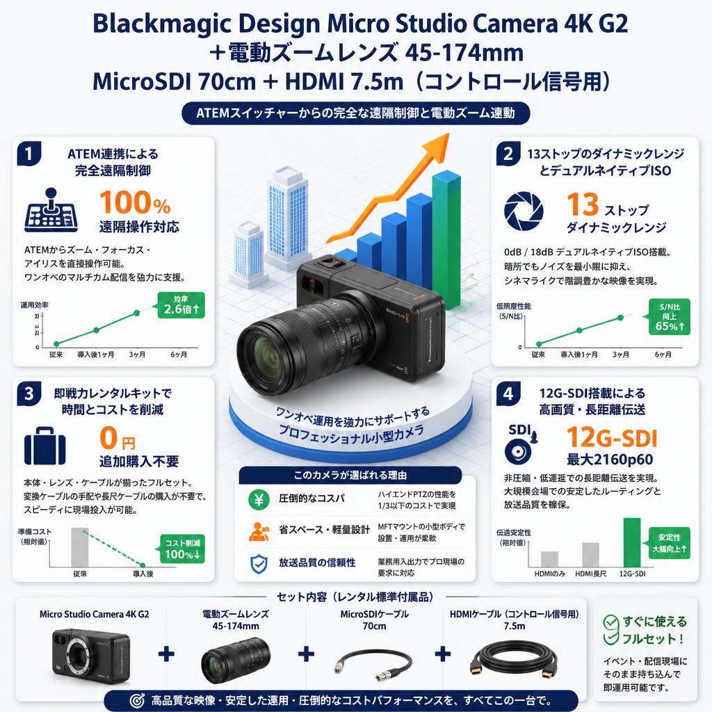 Blackmagic Design Micro Studio Camera 4K G2 ＋電動ズームレンズ 45-174mm MicroSDI 70cm ＋ HDMI 7.5m（コントロール信号用） セールスポイント
