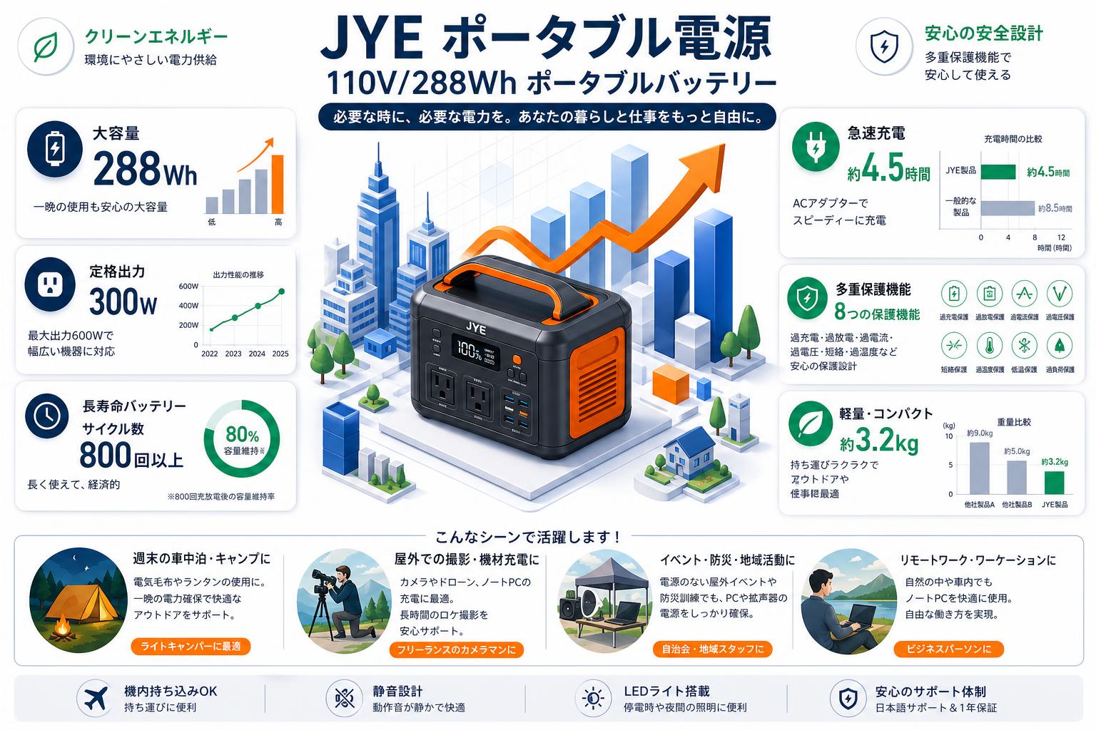 JYE ポータブル電源 110V/288Wh ポータブルバッテリー おもな対象のお客様