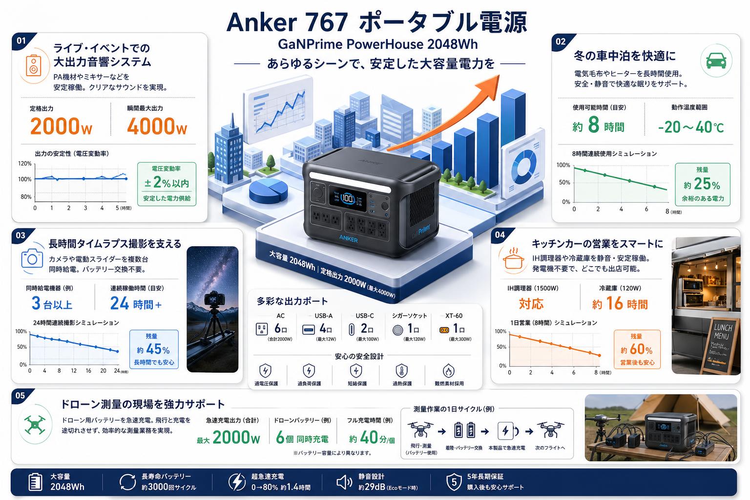Anker 767 Portable Power Station 【GaNPrime PowerHouse 2048Wh】ポータブル電源 【クロネコ発送不可/佐川急便配送】 用途
