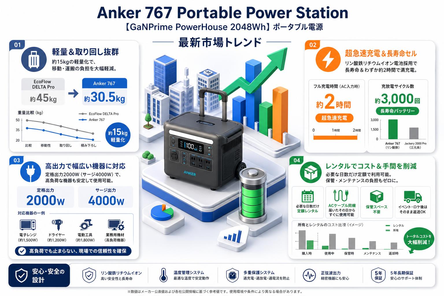 Anker 767 Portable Power Station 【GaNPrime PowerHouse 2048Wh】ポータブル電源 【クロネコ発送不可/佐川急便配送】 セールスポイント