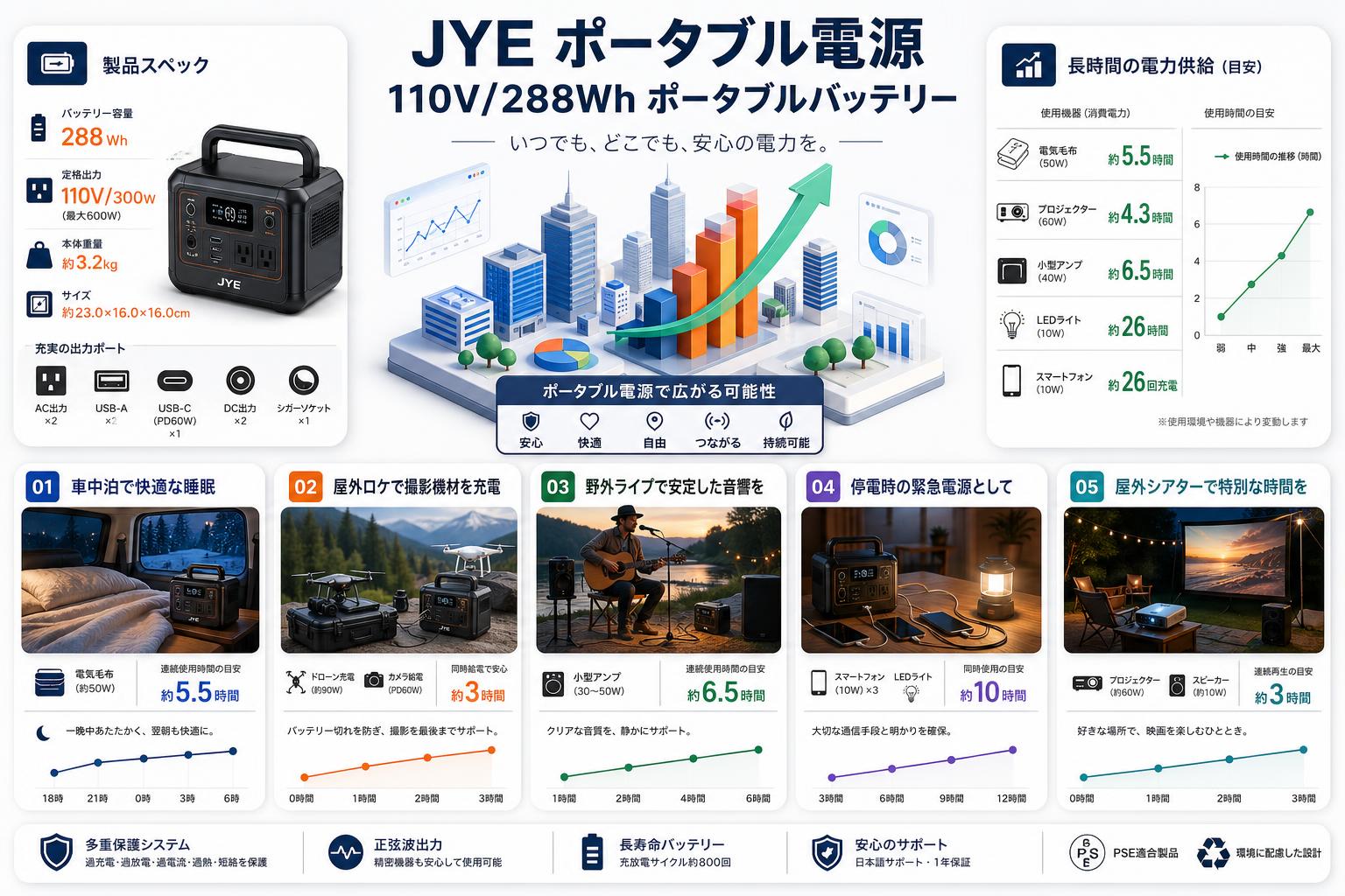 JYE ポータブル電源 110V/288Wh ポータブルバッテリー 用途
