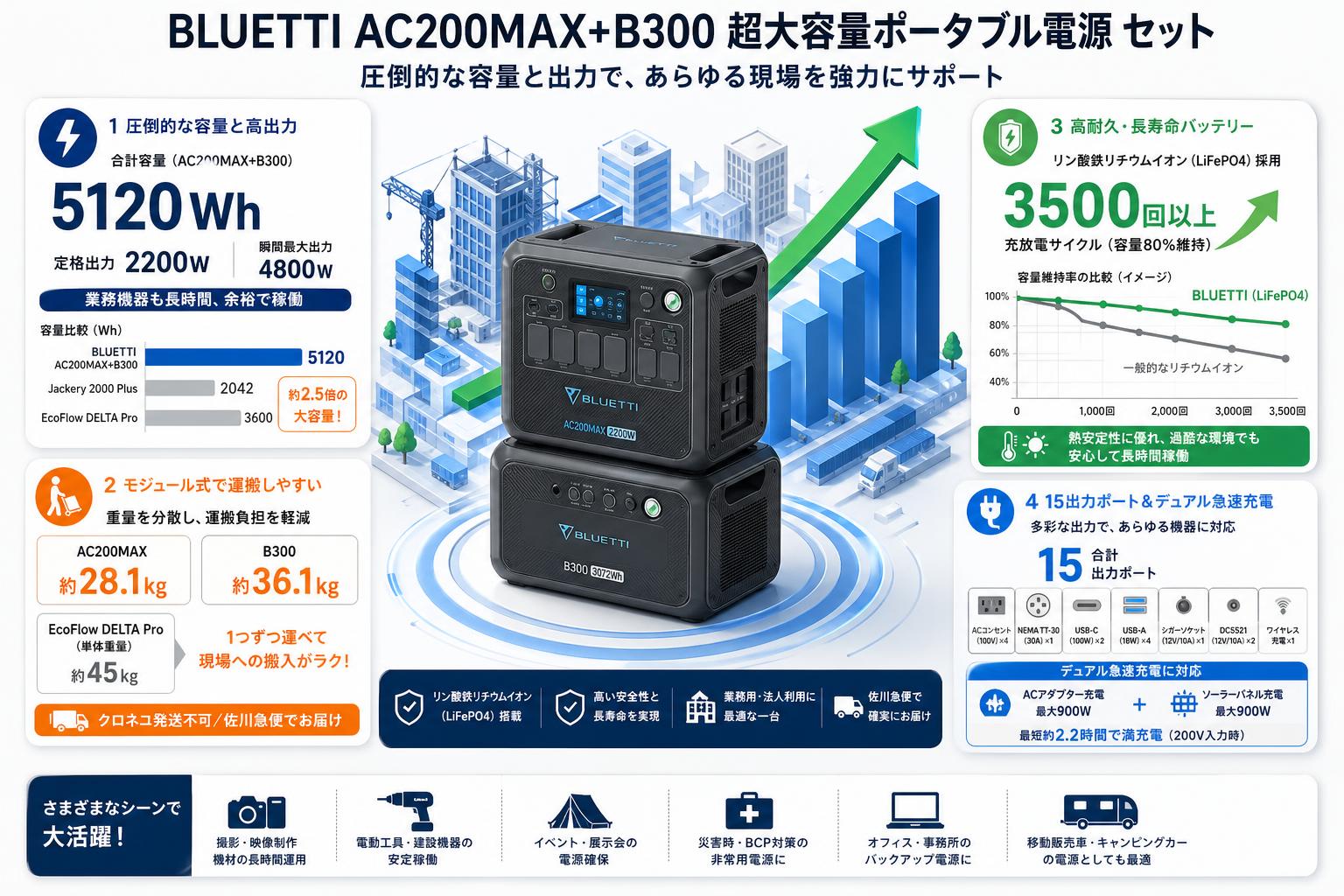 BLUETTI AC200MAX+B300 超大容量ポータブル電源 セット【クロネコ発送不可/佐川急便配送】 セールスポイント