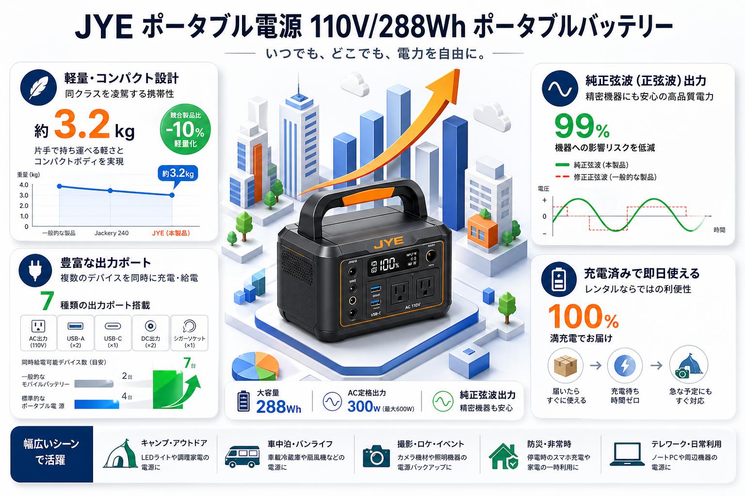 JYE ポータブル電源 110V/288Wh ポータブルバッテリー セールスポイント