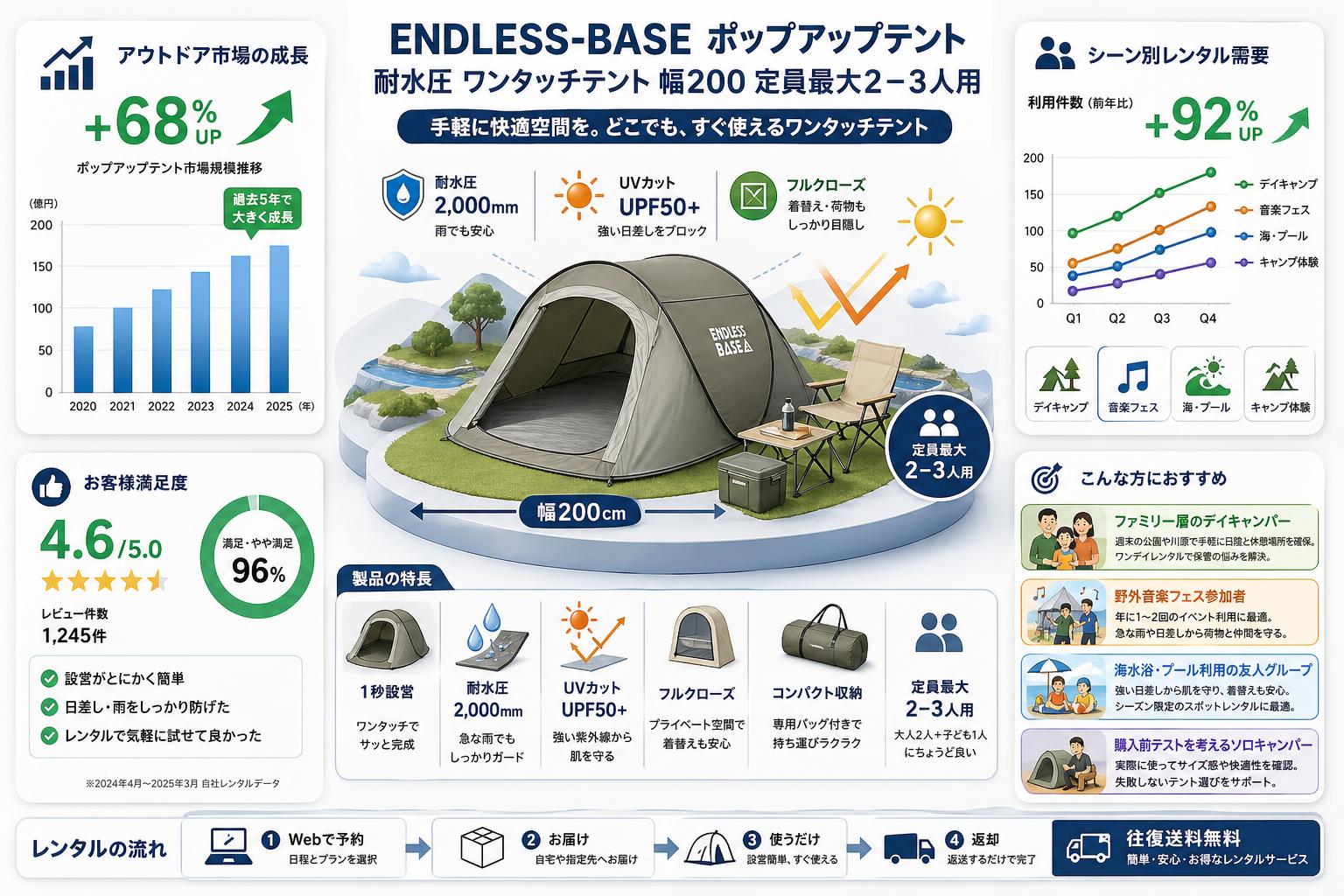 ENDLESS-BASE ポップアップテント 耐水圧 ワンタッチテント‎幅200 定員
