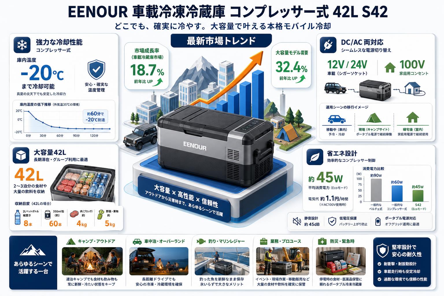 EENOUR 車載冷凍冷蔵庫 コンプレッサー式 42L S42 概要