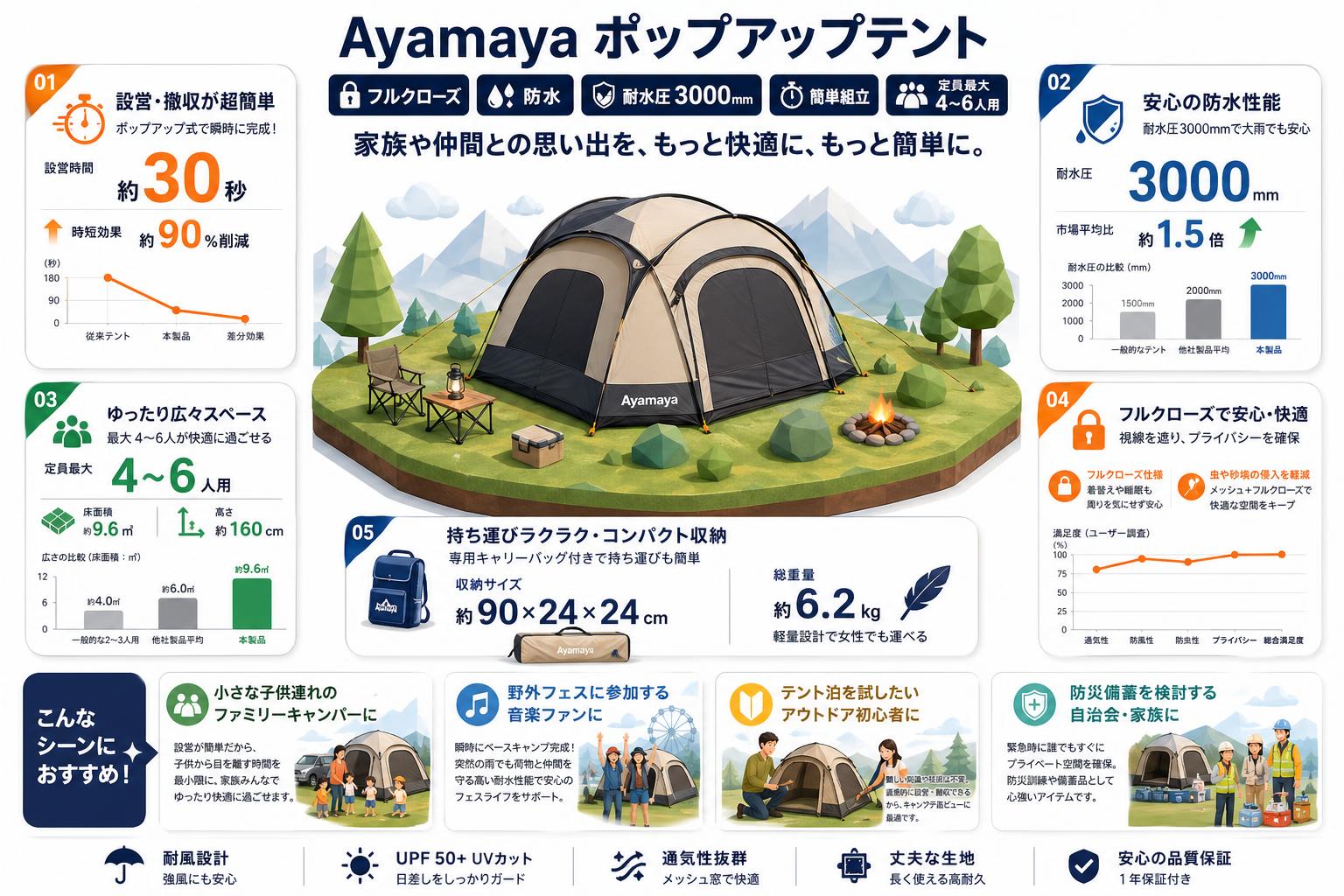 Ayamaya ポップアップテント フルクローズ 防水 耐水圧3000mm 簡単組立 キャンプ用テント 定員最大 4〜6人用 おもな対象のお客様