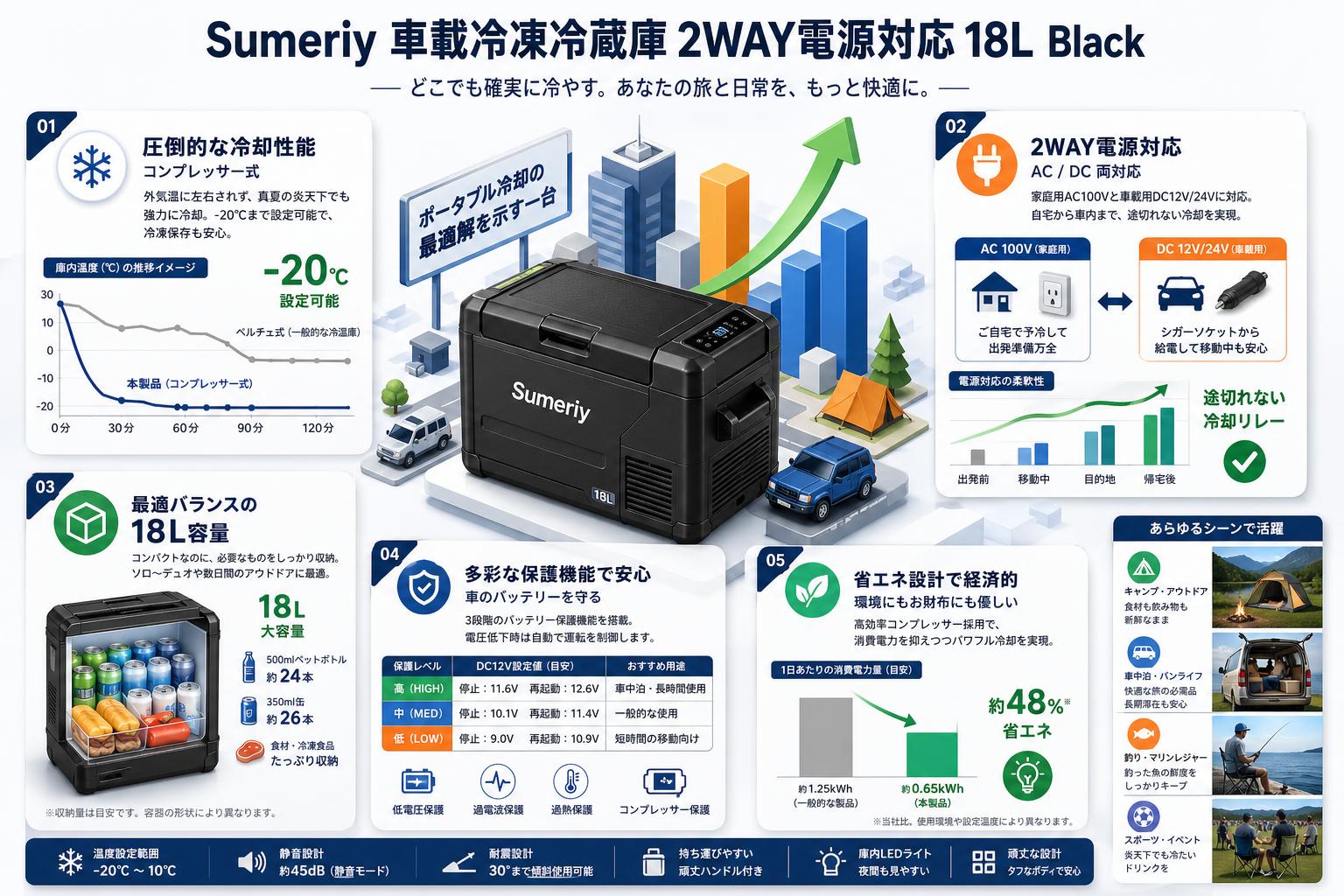 Sumeriy 車載冷凍冷蔵庫 2WAY電源対応 18L ‎‎Black 概要