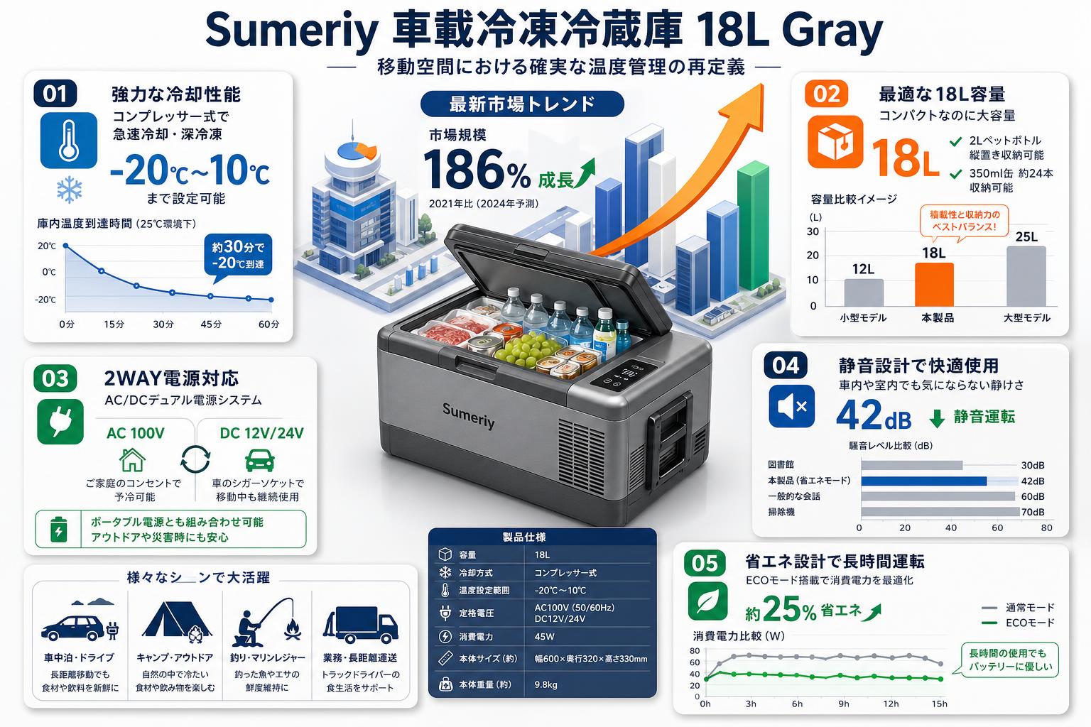 Sumeriy 車載冷凍冷蔵庫 2WAY電源対応 18L ‎‎Gray 概要