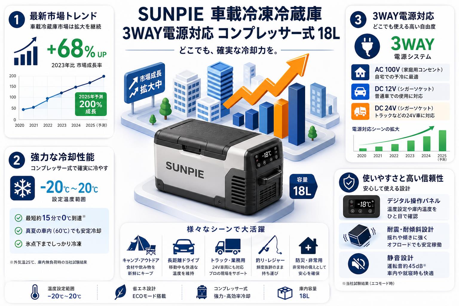 SUNPIE 車載冷凍冷蔵庫 3WAY電源対応 コンプレッサー式 18L 概要