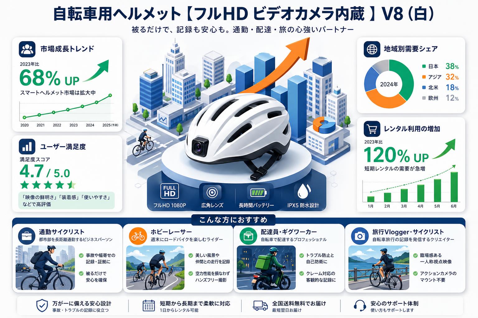自転車用ヘルメット【フルHD ビデオカメラ内蔵 】V8（白） おもな対象のお客様