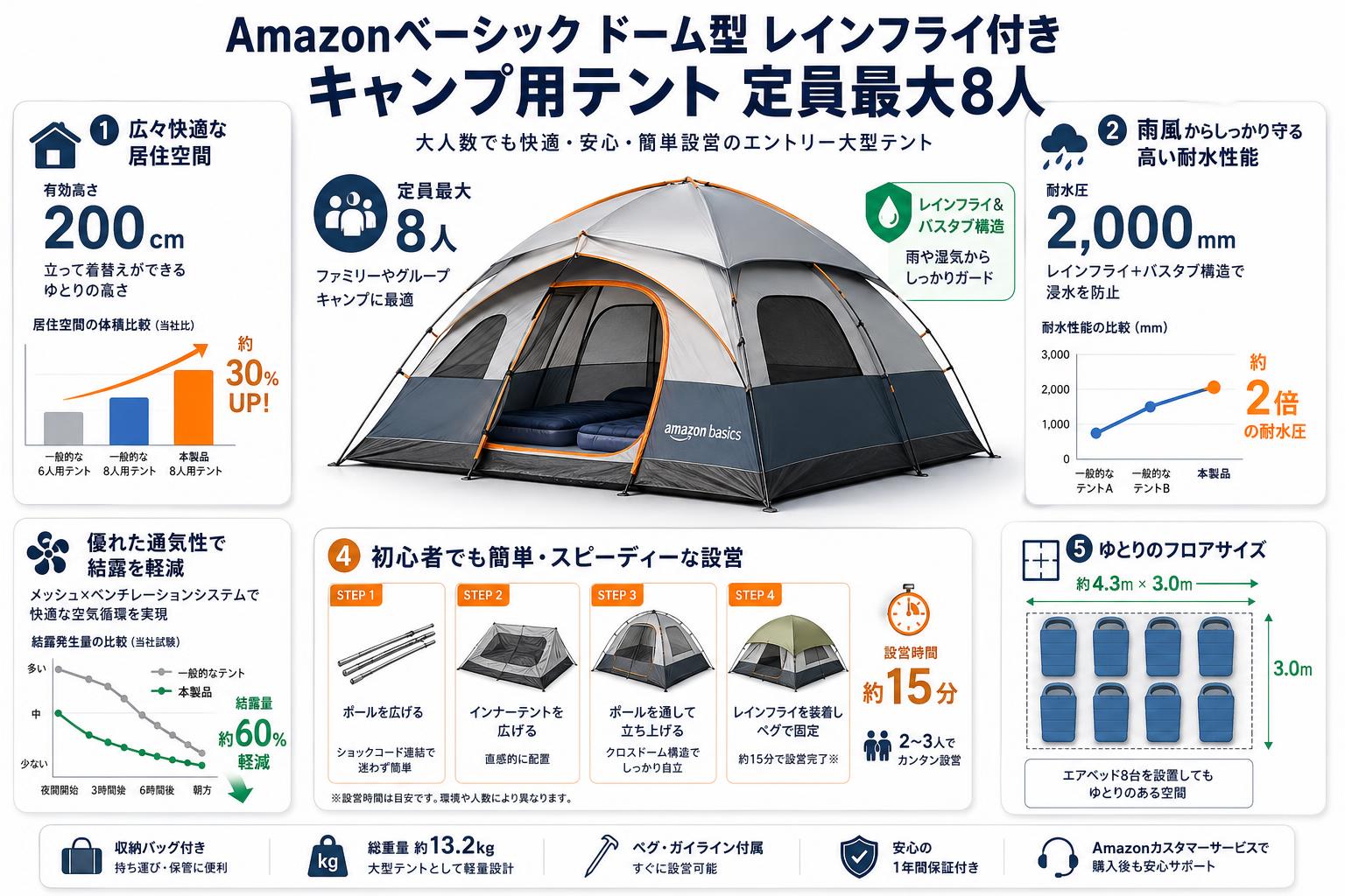 Amazonベーシック ドーム型 レインフライ付き キャンプ用テント 定員最大8人 概要