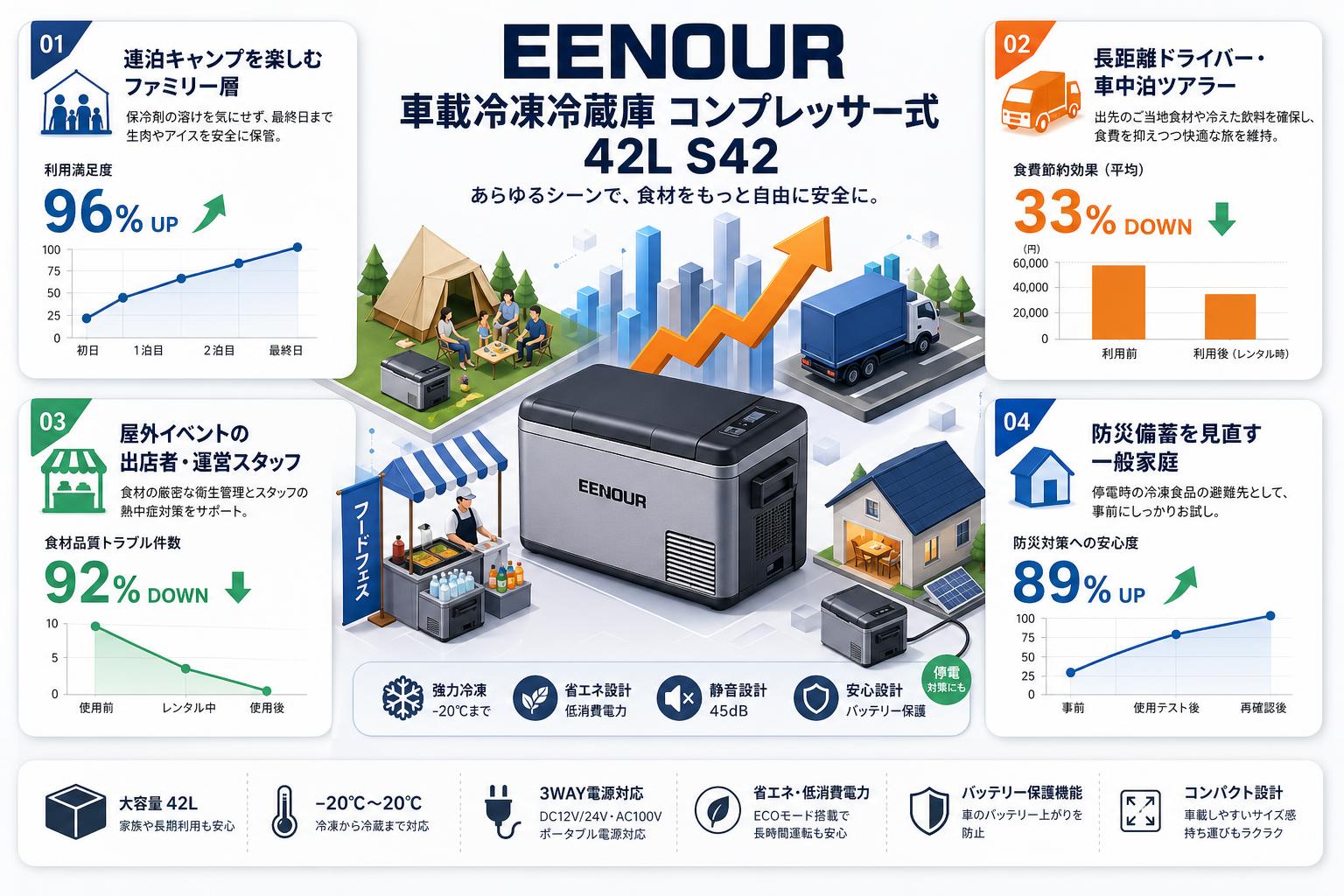 EENOUR 車載冷凍冷蔵庫 コンプレッサー式 42L S42 おもな対象のお客様