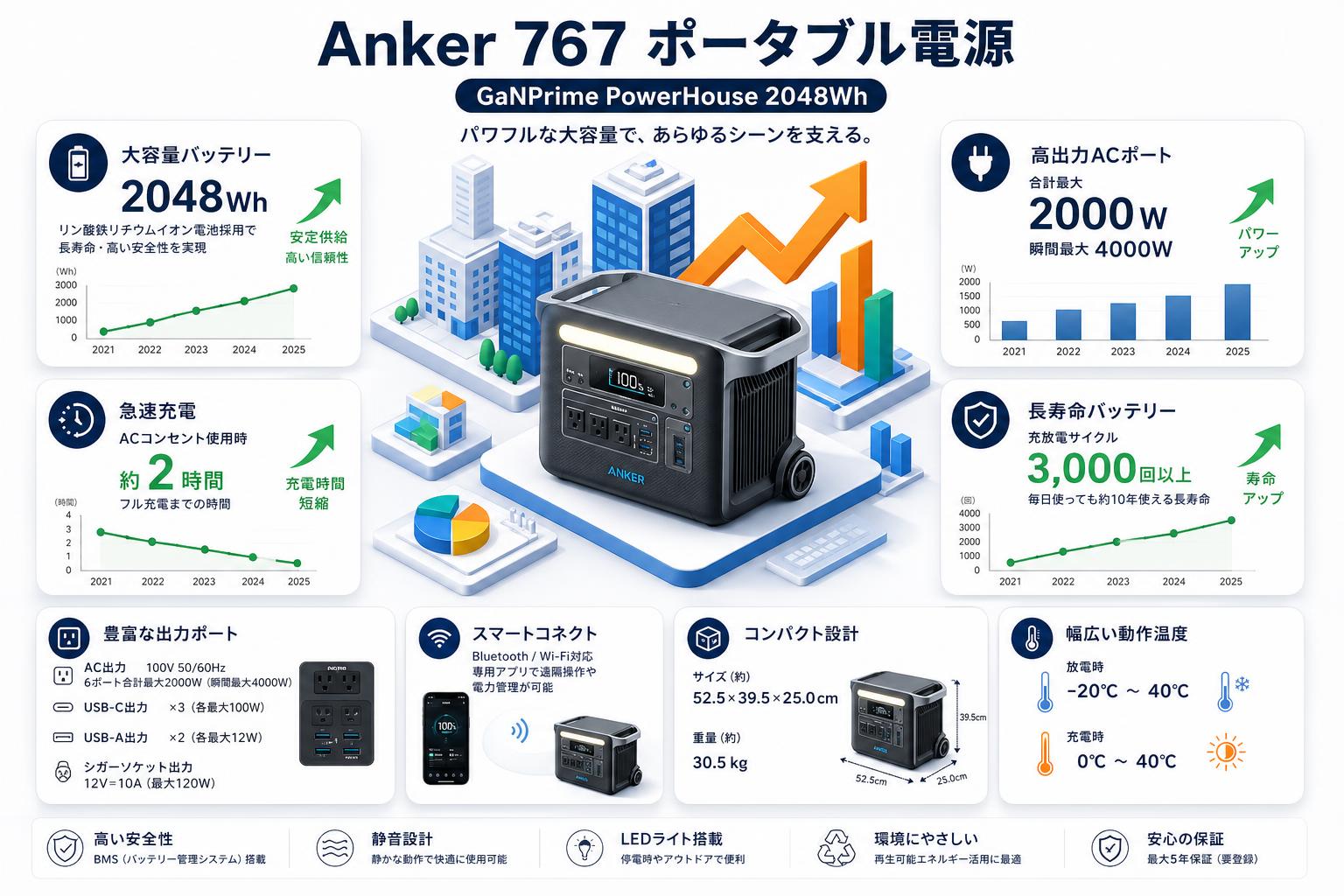 Anker 767 Portable Power Station 【GaNPrime PowerHouse 2048Wh】ポータブル電源 【クロネコ発送不可/佐川急便配送】 スペック