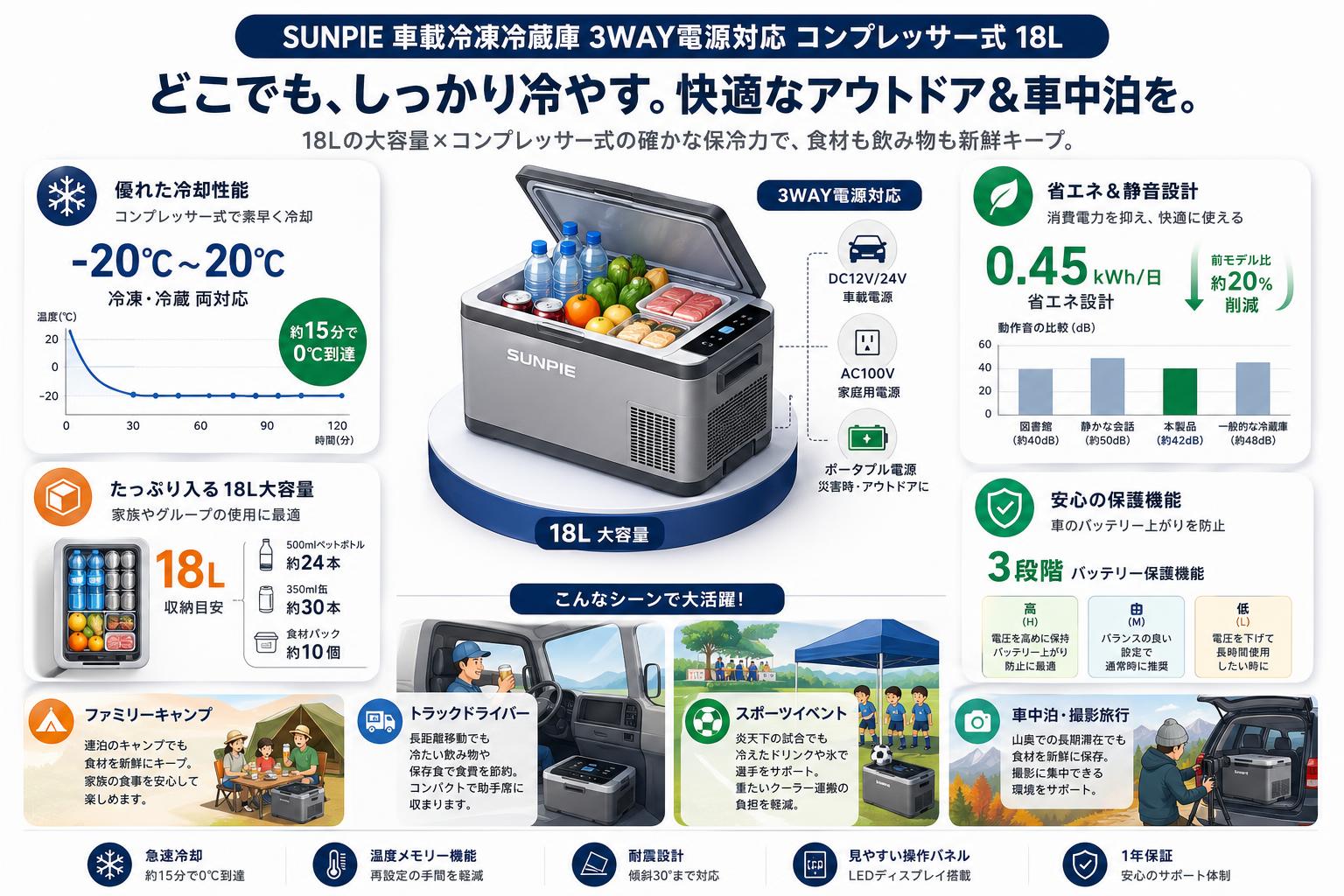 SUNPIE 車載冷凍冷蔵庫 3WAY電源対応 コンプレッサー式 18L おもな対象のお客様