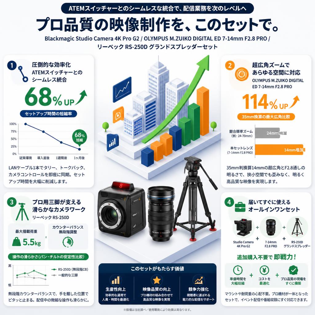 Blackmagic Studio Camera 4K Pro G2 / OLYMPUS M.ZUIKO DIGITAL ED 7-14mm F2.8 PRO / リーベック RS-250D グランドスプレッダーセット セールスポイント