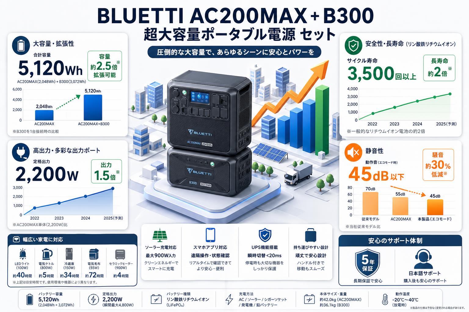 BLUETTI AC200MAX+B300 超大容量ポータブル電源 セット【クロネコ発送不可/佐川急便配送】 インターネット上のお客様の声（評判）
