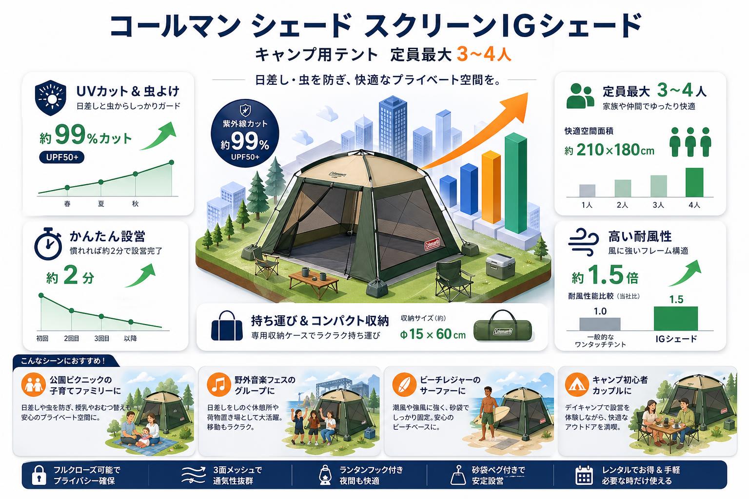 コールマン シェード スクリーンIGシェード  キャンプ用テント 定員最大 3～4人 おもな対象のお客様