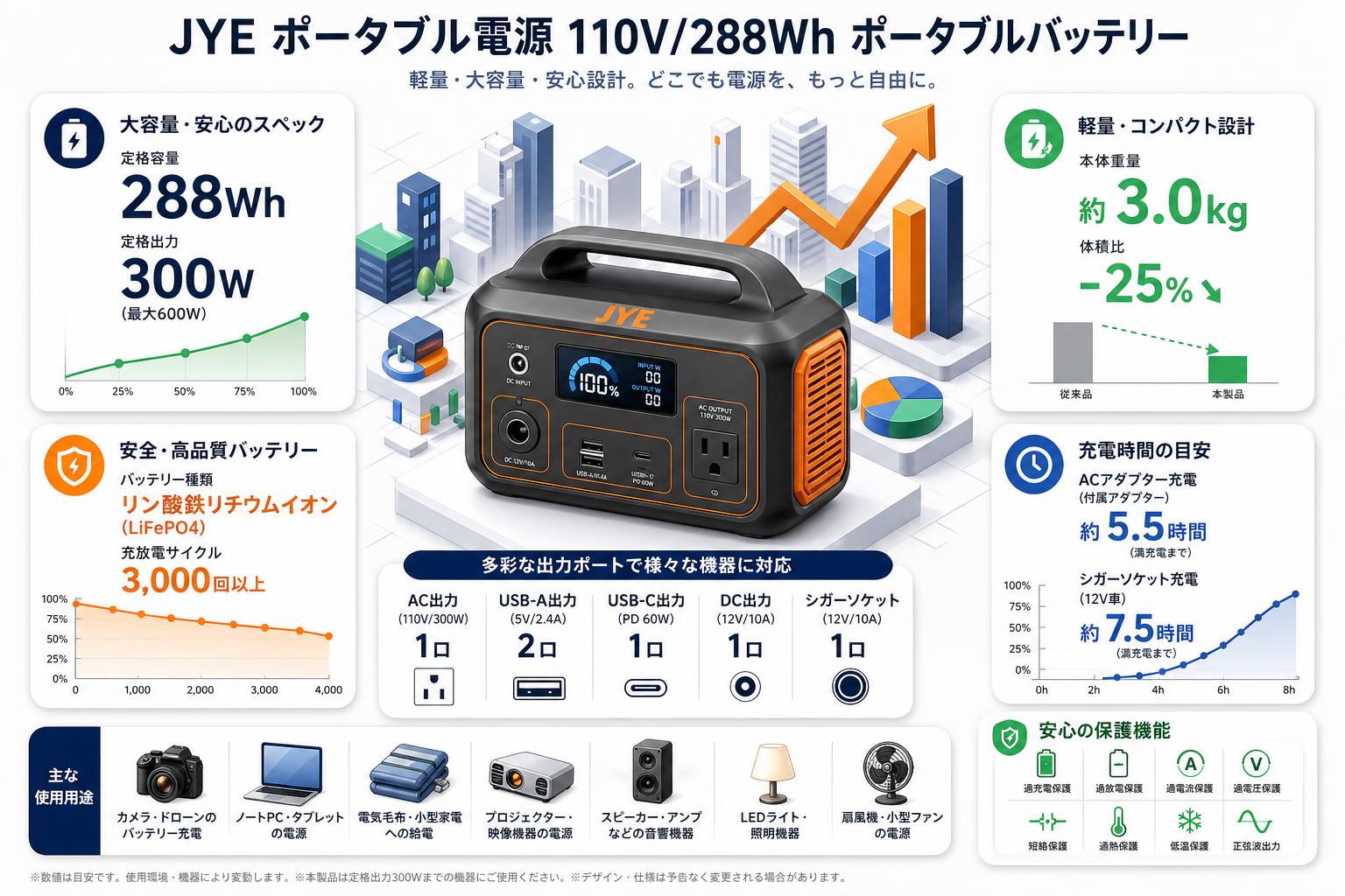 JYE ポータブル電源 110V/288Wh ポータブルバッテリー インターネット上のお客様の声（評判）
