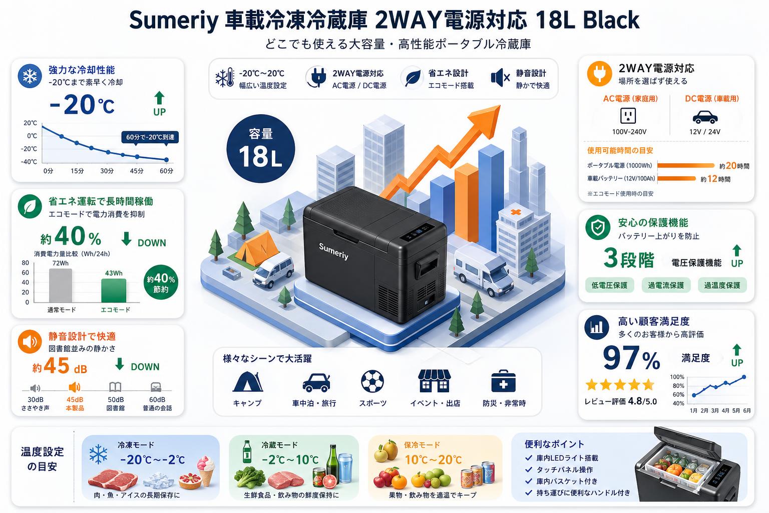Sumeriy 車載冷凍冷蔵庫 2WAY電源対応 18L ‎‎Black 用途