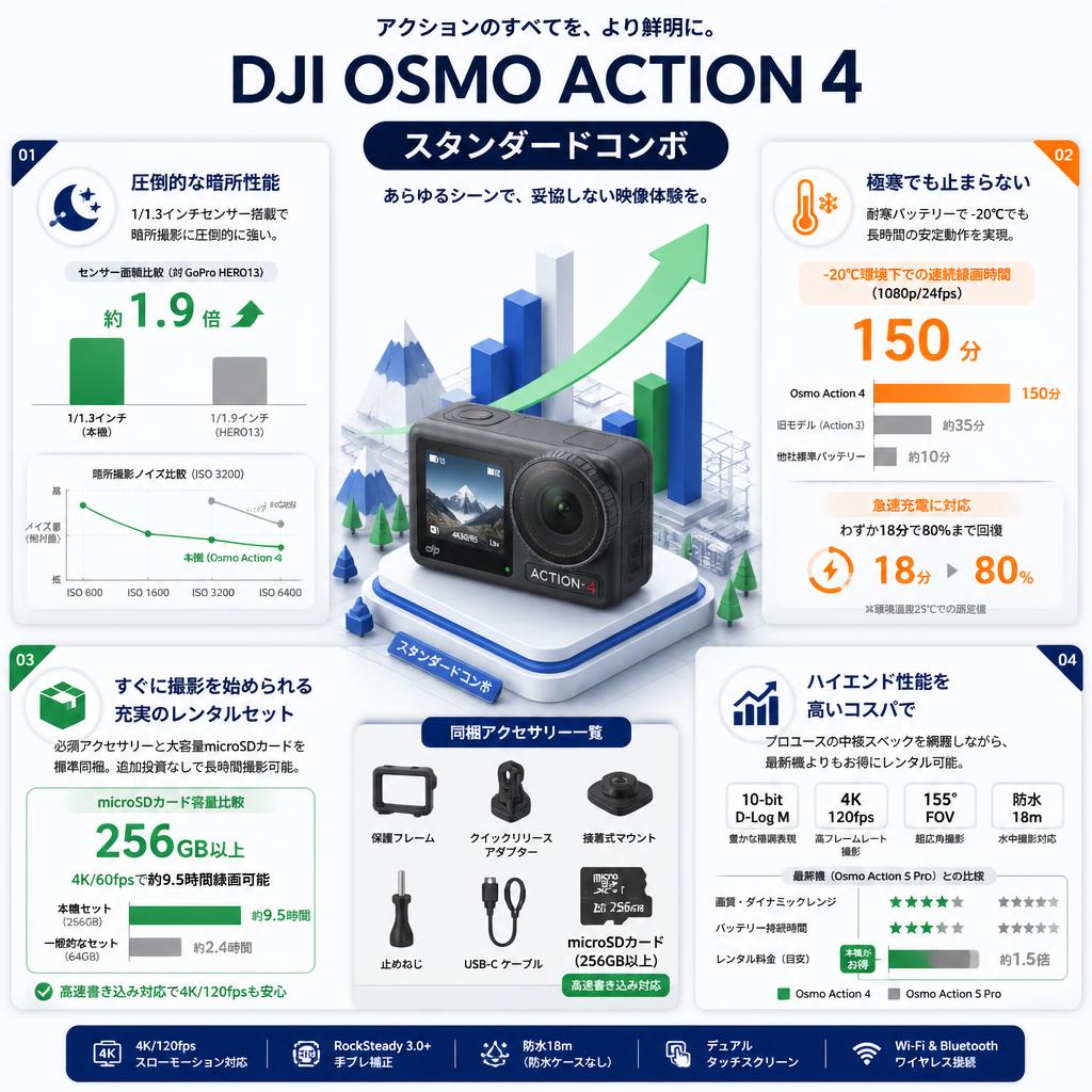 DJI Osmo Action 4 スタンダードコンボ セールスポイント
