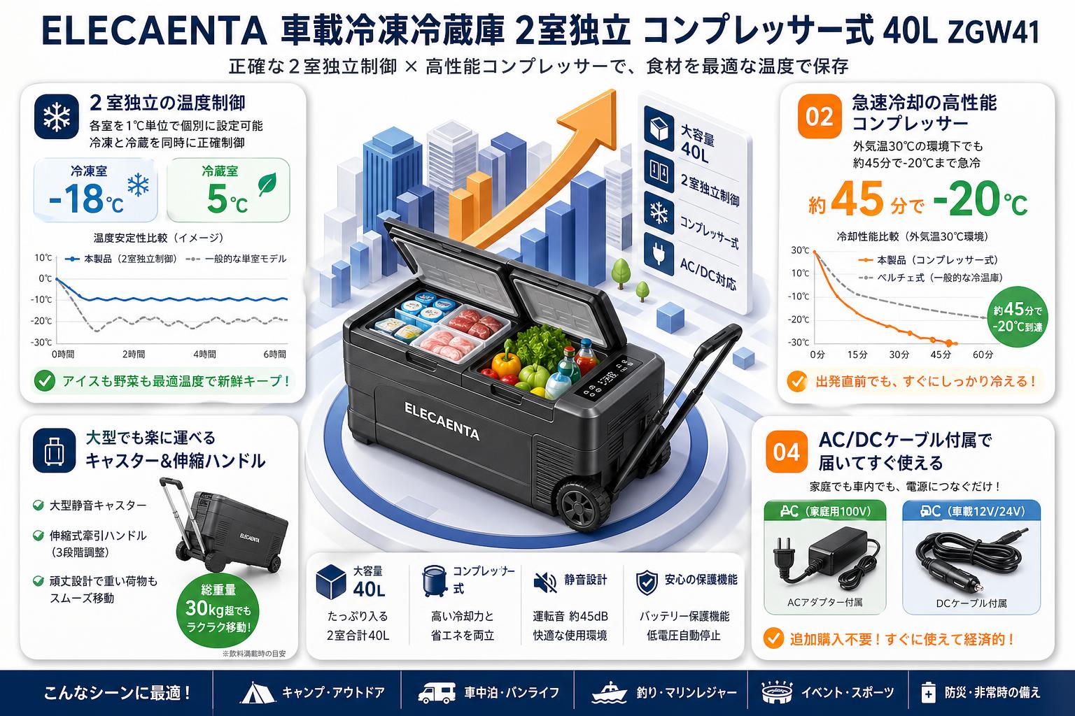 ELECAENTA 車載冷凍冷蔵庫 2室独立 コンプレッサー式 40L ‎‎ZGW41 セールスポイント