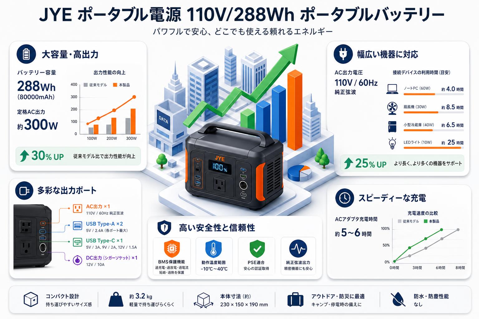 JYE ポータブル電源 110V/288Wh ポータブルバッテリー スペック