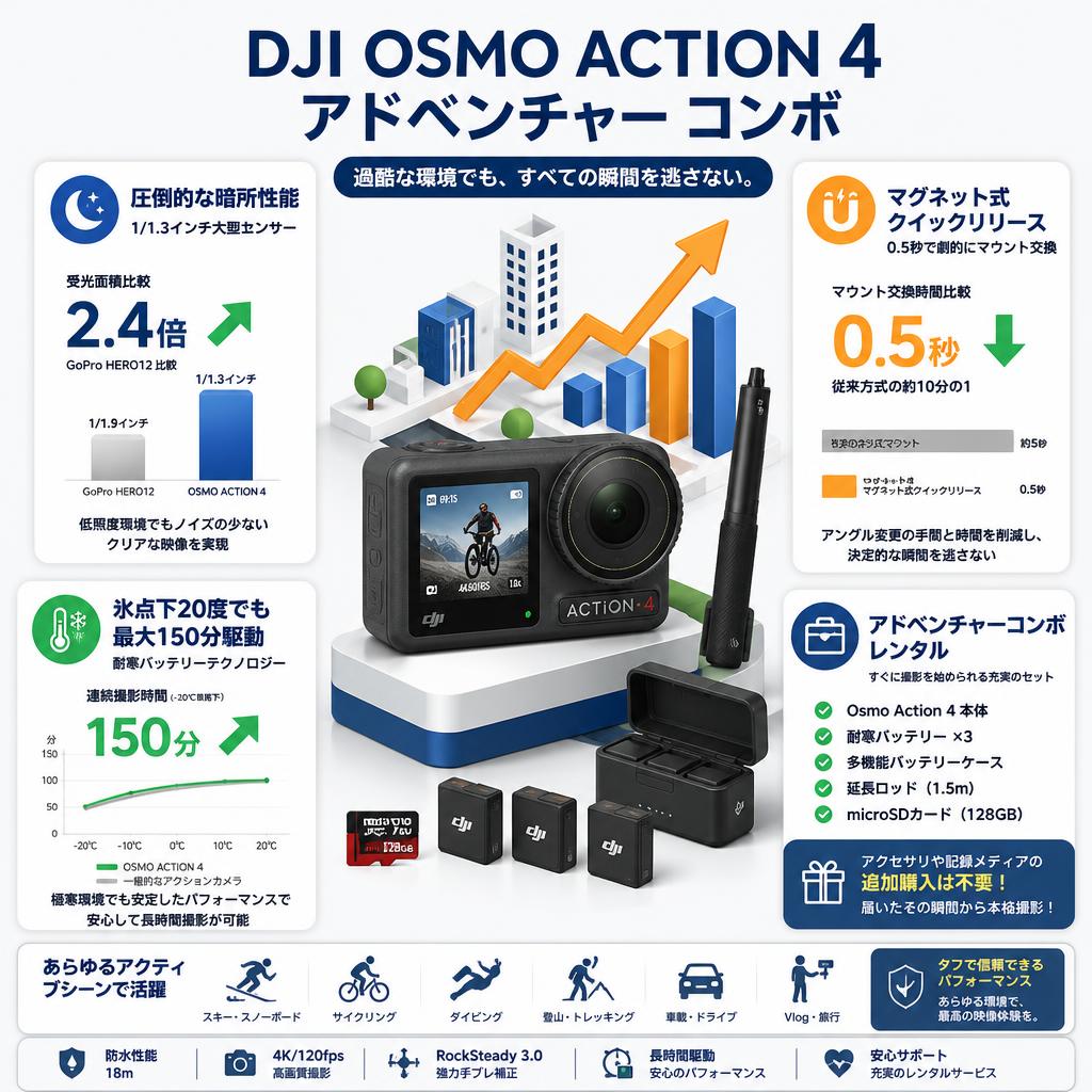 DJI  Osmo Action 4 アドベンチャー コンボ セールスポイント