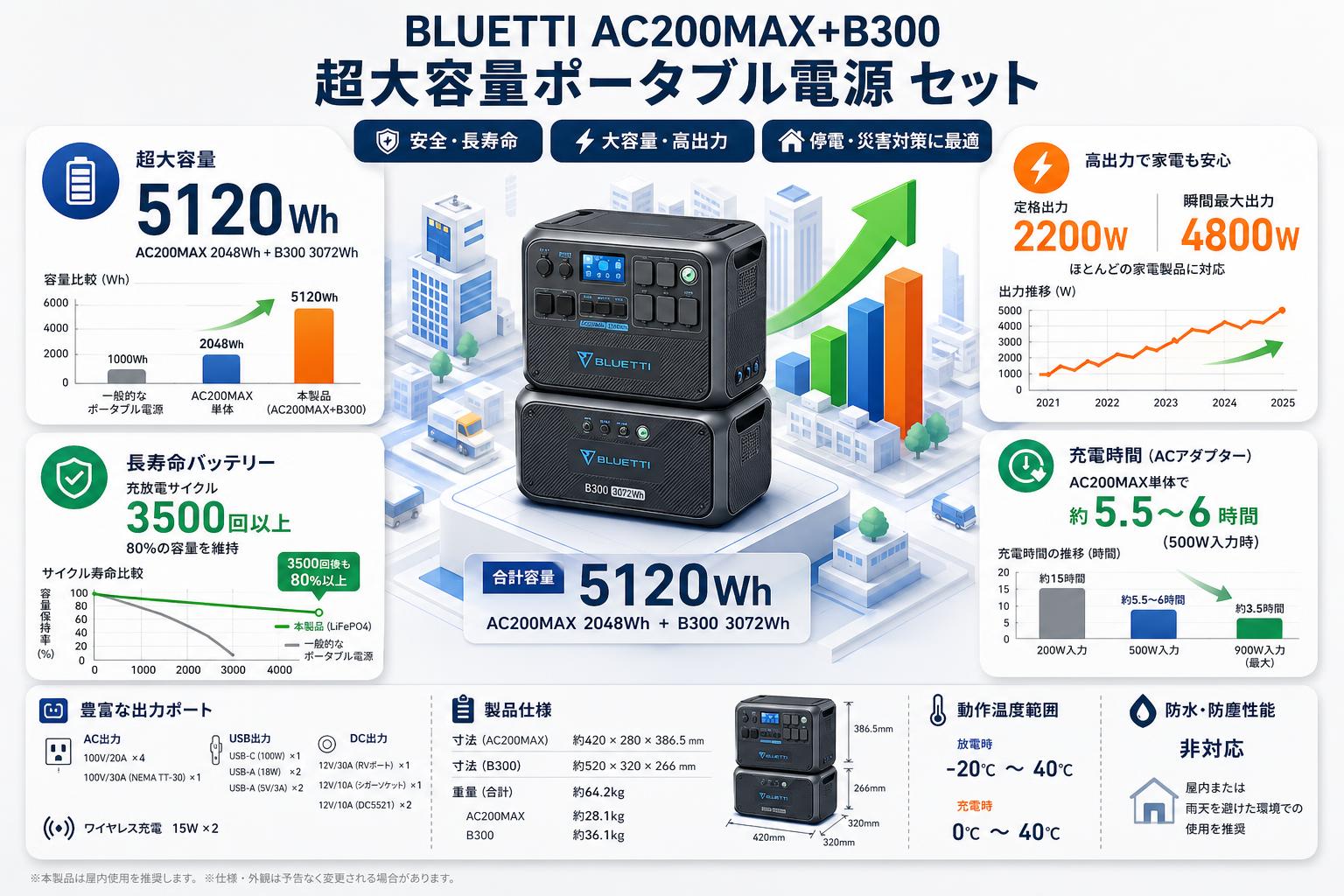 BLUETTI AC200MAX+B300 超大容量ポータブル電源 セット【クロネコ発送不可/佐川急便配送】 スペック