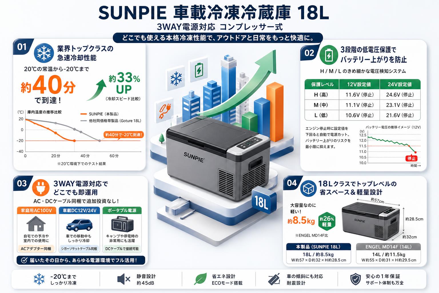 SUNPIE 車載冷凍冷蔵庫 3WAY電源対応 コンプレッサー式 18L セールスポイント